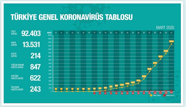 koronavirus-grafigi-31-mart.jpg