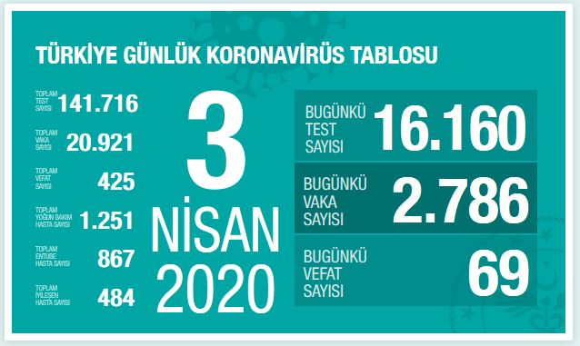 koronavirus-vaka-sayisi-3-nisan-1.jpg